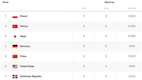 Rekap Hasil Klasemen Dan Jadwal VNL 2023 Putri Hari Ini Polandia