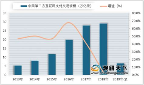 2019年中国第三方支付市场逐渐成熟 规模呈持续增长趋势观研报告网