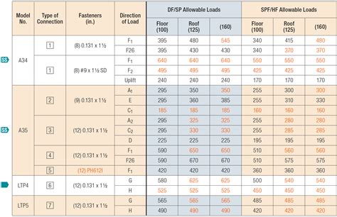 Ltp4ltp5a34a35 Framing Angles And Plates Simpson Strong Tie