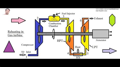 Reheat In Brayton Cycle Gas Turbine Youtube