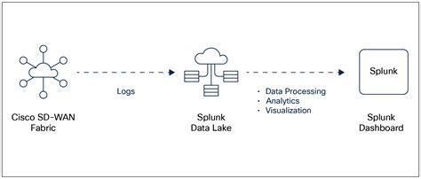 Solutions Cisco SD WAN And Splunk Solution Brief Cisco