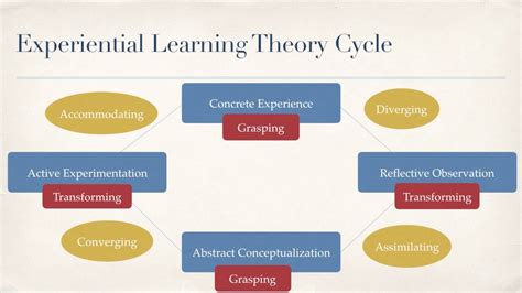 Experiential Learning Theory Presentation YouTube