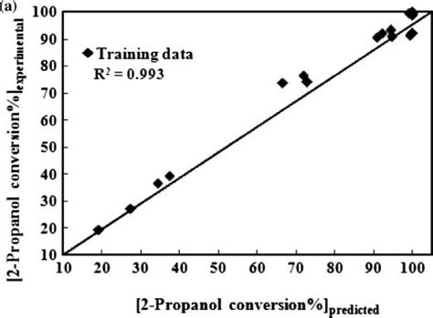 A B Shows A Comparison Between Calculated And Experimental Values Of