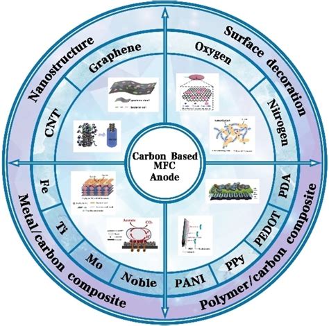 Carbon‐based Composites As Anodes For Microbial Fuel Cells Recent