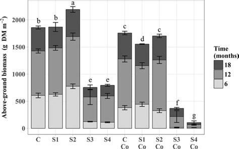 Above Ground Plant Biomass Collected Over Months From The Ten