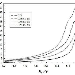 The Absorption Coefficient Versus Photon Energy E For Gzs Cu