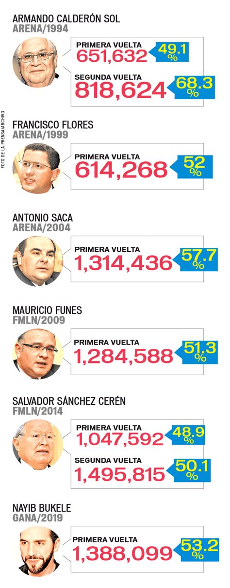 Cu Ntos Votos Se Necesitan Para Ser Presidente De La Rep Blica La