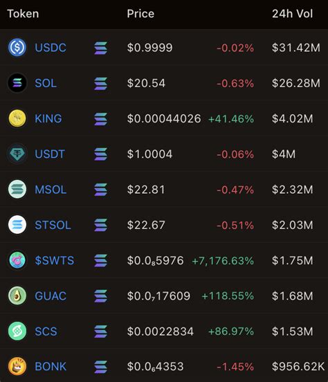 Degen News On Twitter Breaking Sol Memecoin King Kingcoinsol