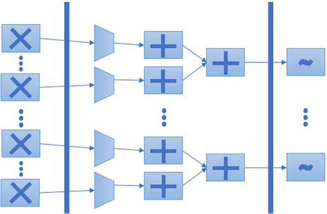 Architecture of neural processing unit in DianNao | Download Scientific ...