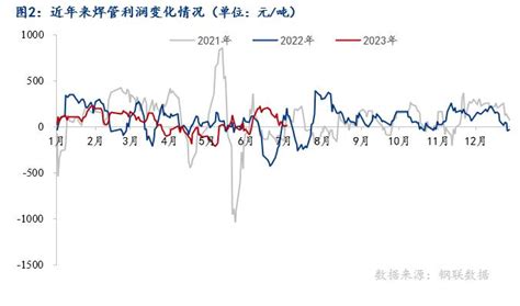 Mysteel：焊接钢管2023年上半年市场回顾及下半年展望