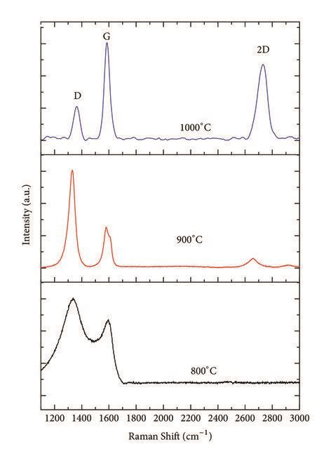 Raman Spectra For A Graphene Synthesized At Different Temperatures