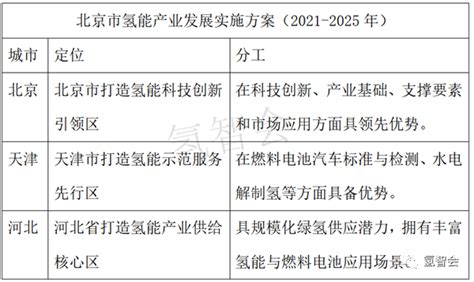 从北京方案 看京津冀氢能如何协同联动？第一元素网 中国领先的氢能源科技媒体