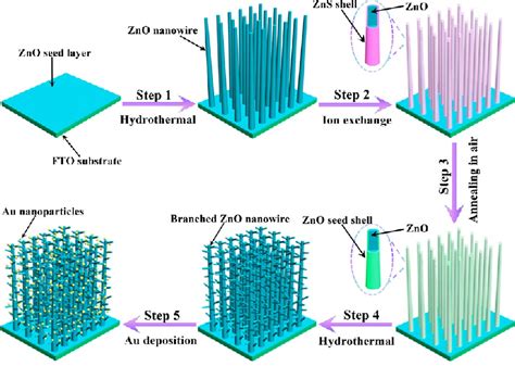 Figure From D Branched Zno Nanowire Arrays Decorated With Plasmonic