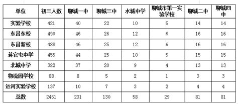 聊城三区2023年普通高中指标生分配计划出炉开发区教育初中