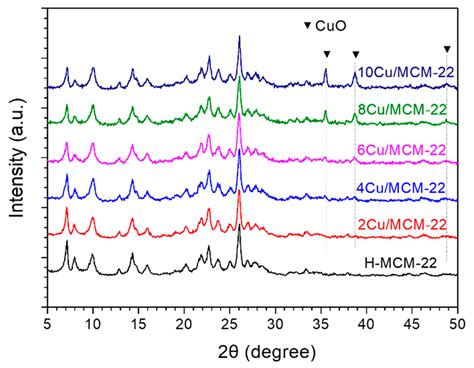 Nanomaterials Free Full Text Catalytic Performances Of Cumcm 22