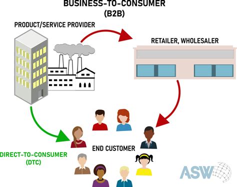 Understanding Direct To Consumer Dtc Asw