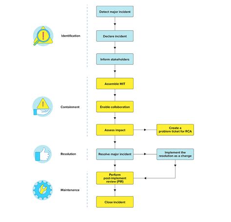 Process Flow Diagram For A Potential Incident Incident Itil