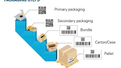 Serialization A Pharmaceutical Packaging Must Have Packaging Connections