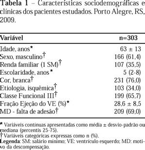 Scielo Brasil Sinais E Sintomas De Pacientes Insufici Ncia