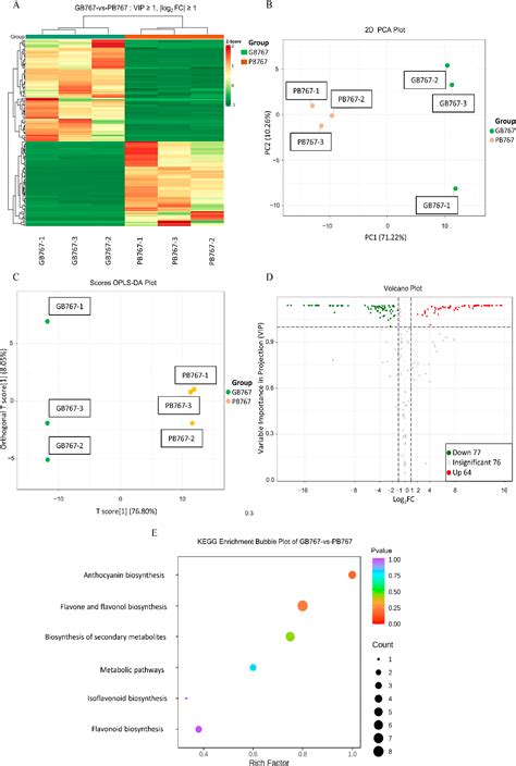 Figure 1 From Comparative Transcriptome And Metabolome Analyses Of