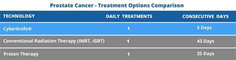 Prostate Cancer Treatment Options Pasadena Cyberknife