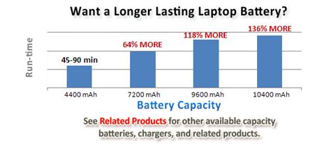 Laptop Battery Compatibility Chart: A Visual Reference of Charts | Chart Master