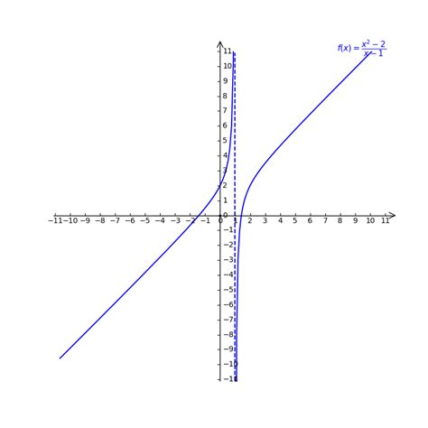 Solved Determine The Vertical Horizontal And Oblique Asymptotes Of The Graph Of The Function