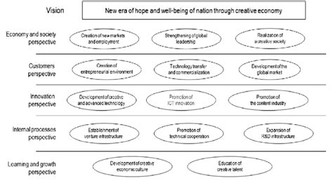 Strategy Map Of Creative Economy Policy Download Scientific Diagram