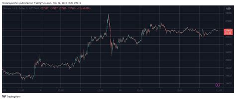 Solana Sol Explodes 45 Weekly Bitcoin Btc Maintains 37k Weekend