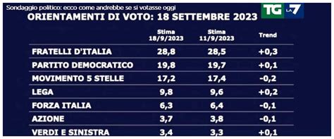 Sondaggio Mentana FdI corre più di tutti Il Pd sprofonda sotto la