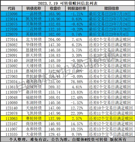 1只转债加入赎回信息列表财富号东方财富网