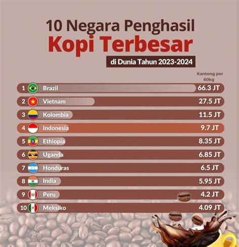 10 Negara Hasilkan Kopi Terbanyak Di Dunia Lalu Indonesia Dan Vietnam