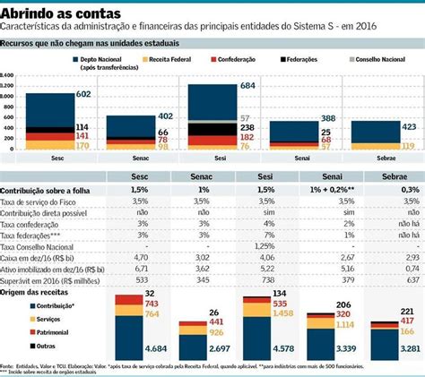 Gest O Do Sistema S Rende R Bilh O A Entidades Patronais Brasil