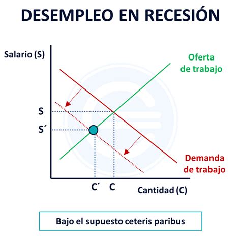 Qu Es El Desempleo Causas Consecuencias Y Tipos