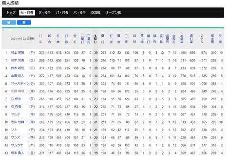 プロ野球 セリーグ 順位表 打率 ホームラン 打点 勝利数 防御率 悠遊自適 パート2