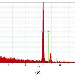 A SEM Micrographs And B EDS Analysis Of The AR Cu Billets The