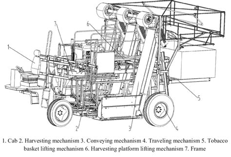 Structure of the automatic tobacco harvester | Download Scientific Diagram