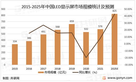 2022年中国led显示屏市场分析：市场规模增至576亿元 图 哔哩哔哩