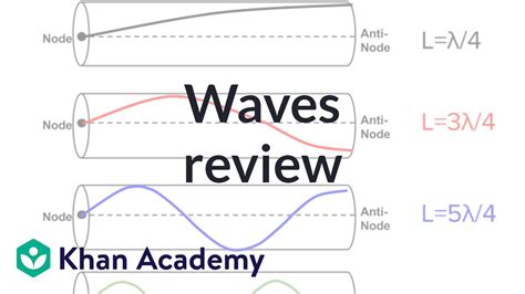 Ap Physics 1 Review Of Waves And Harmonic Motion Physics Khan