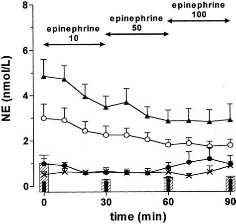 Epinephrine In The Heart Circulation