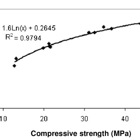 Relationship Between Flexure Strength And Compressive Strength For