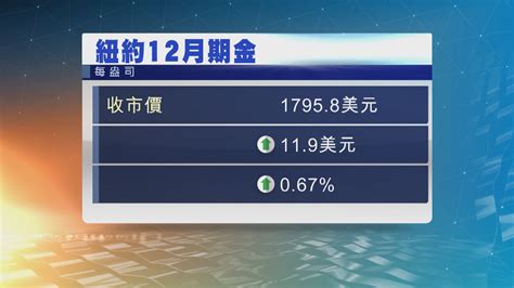 金價上升 市場聚焦聯儲局議息結果 Now 新聞