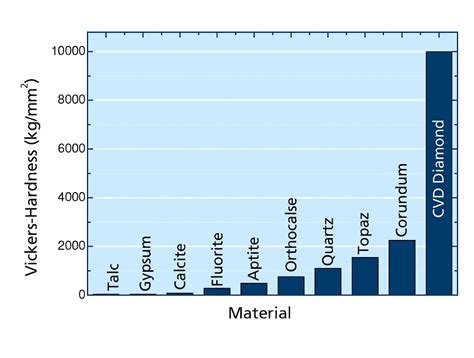 Mechanical Properties Of Cvd Diamond Diamond Materials