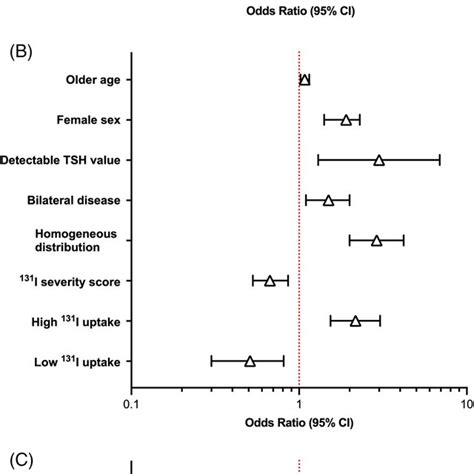 Forest Plots Showing Odds Ratio And 95 Ci Of Pretreatment Factors