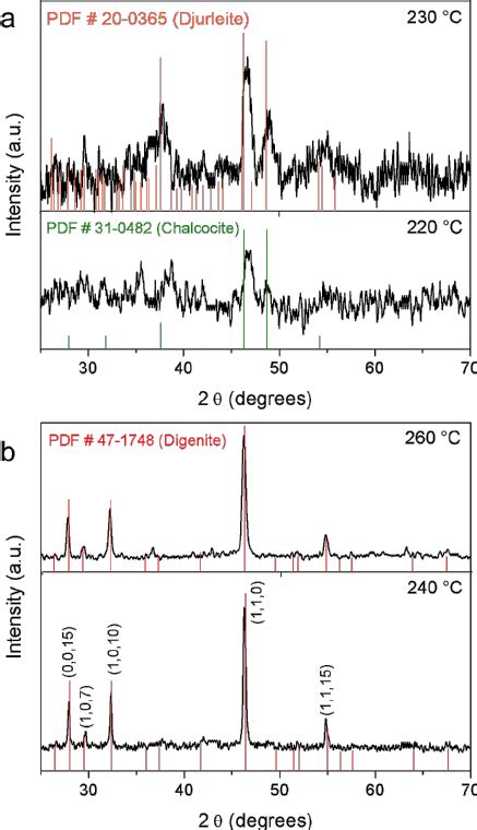 X Ray Patterns Of Copper Sulfide Synthesized In Organic Solution At A