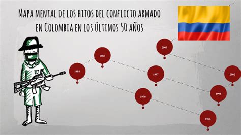 Mapa Mental De Los Hitos Del Conflicto Armado En Colombia En Los últimos 50 Años By Juan José