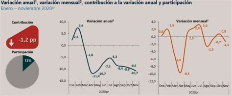 En Noviembre De 2020 Actividad Económica De Colombia Siguió Recuperándose