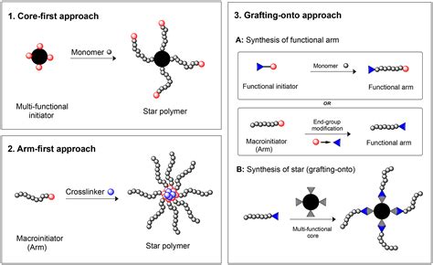 Synthesis Of Star Polymers Using Ultrasound‐induced Raft Polymerization