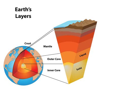 Layers Of Earth Telegraph