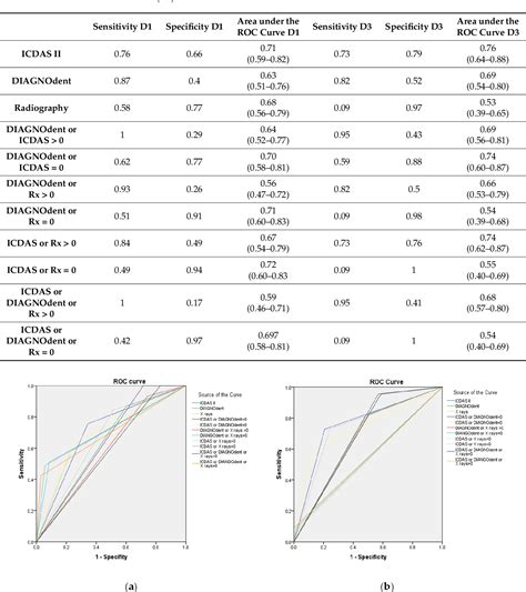 PDF Diagnostic Validity In Occlusal Caries Detection Of ICDAS II